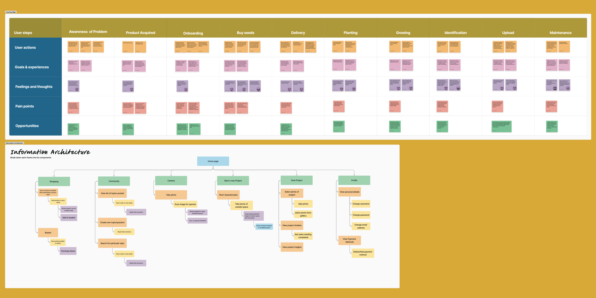 Journey Diagram and Information Architecture